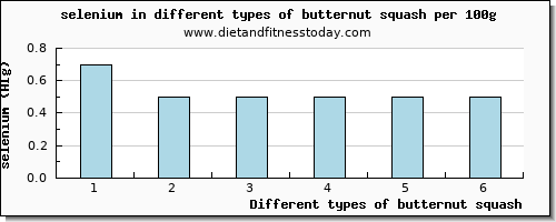 butternut squash selenium per 100g